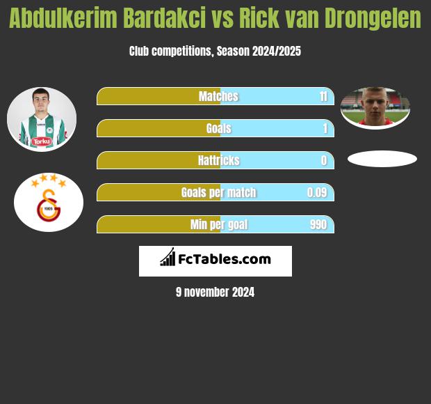 Abdulkerim Bardakci vs Rick van Drongelen h2h player stats