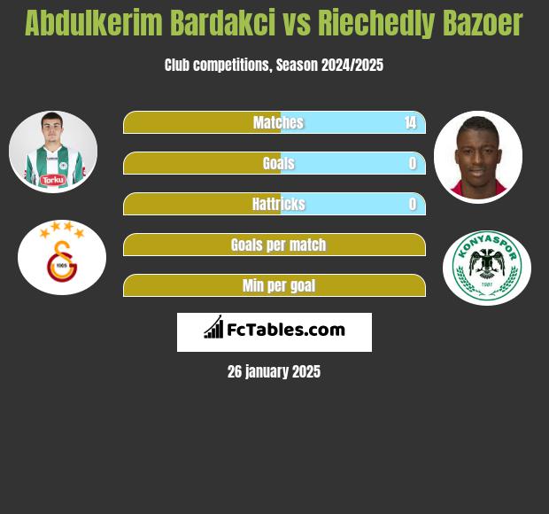 Abdulkerim Bardakci vs Riechedly Bazoer h2h player stats