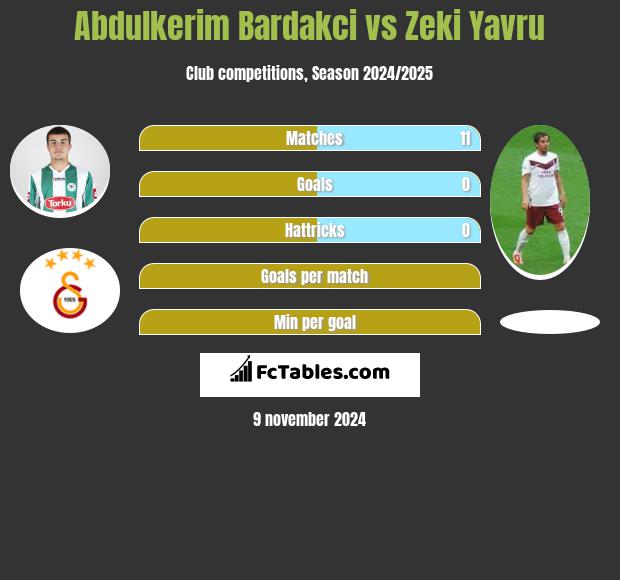 Abdulkerim Bardakci vs Zeki Yavru h2h player stats