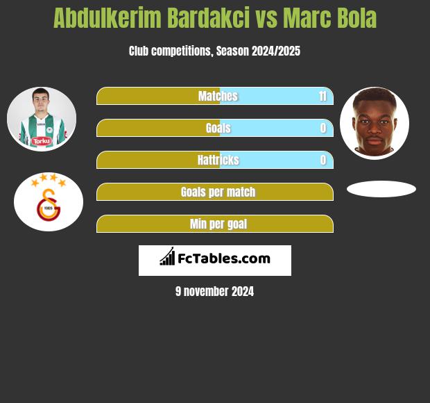 Abdulkerim Bardakci vs Marc Bola h2h player stats