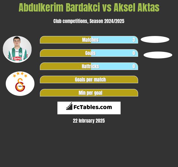 Abdulkerim Bardakci vs Aksel Aktas h2h player stats