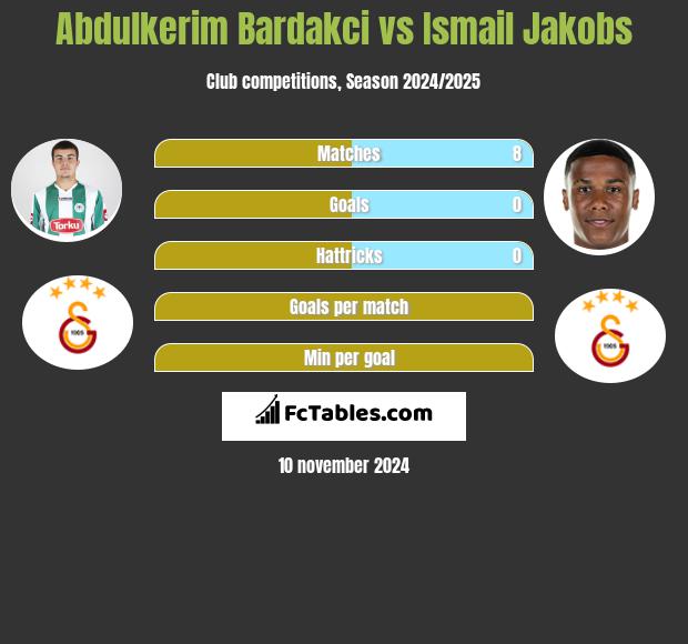 Abdulkerim Bardakci vs Ismail Jakobs h2h player stats