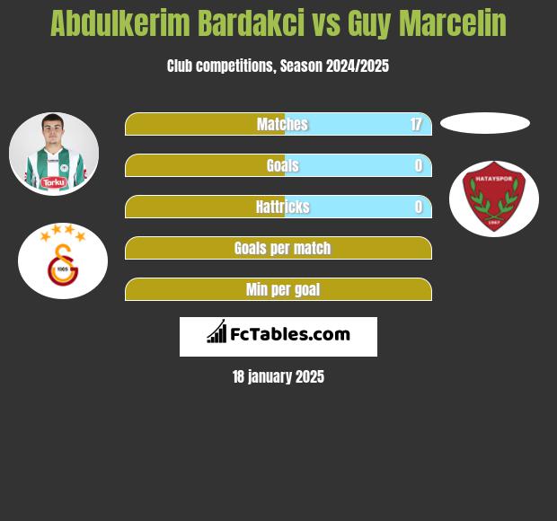 Abdulkerim Bardakci vs Guy Marcelin h2h player stats