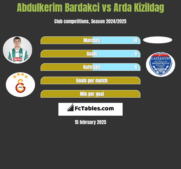 Abdulkerim Bardakci vs Arda Kizildag h2h player stats