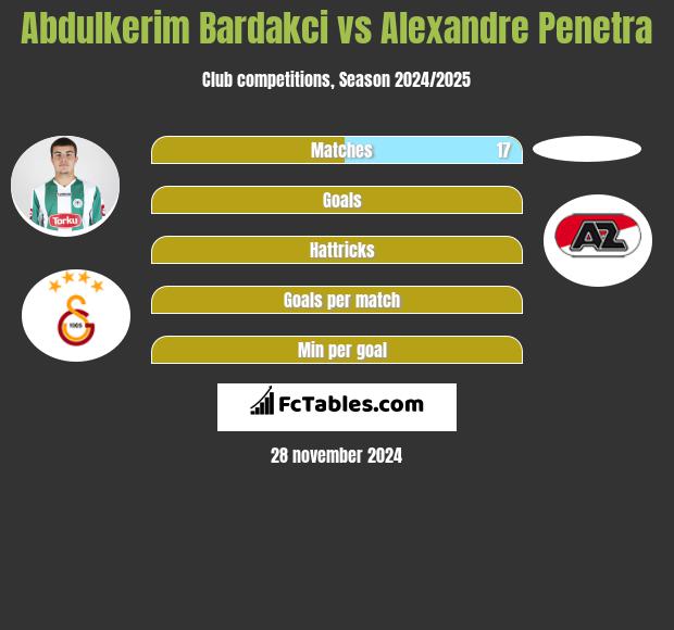 Abdulkerim Bardakci vs Alexandre Penetra h2h player stats