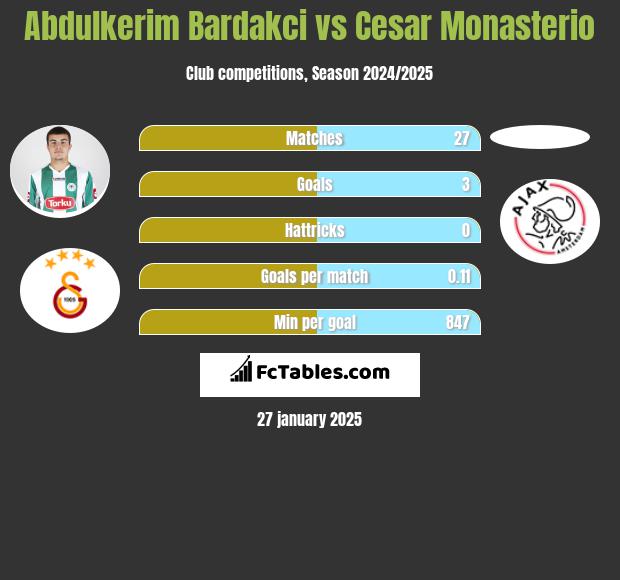 Abdulkerim Bardakci vs Cesar Monasterio h2h player stats