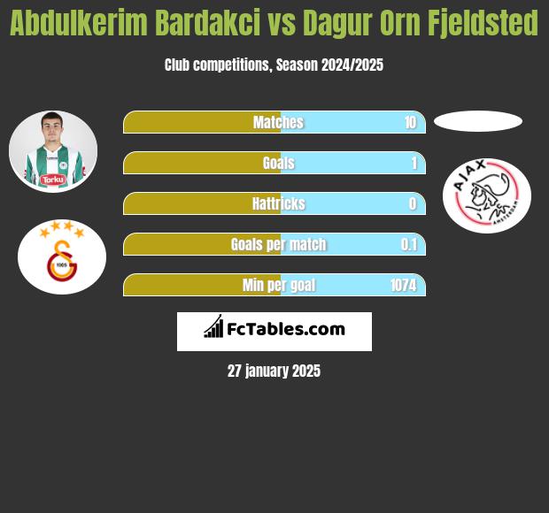 Abdulkerim Bardakci vs Dagur Orn Fjeldsted h2h player stats