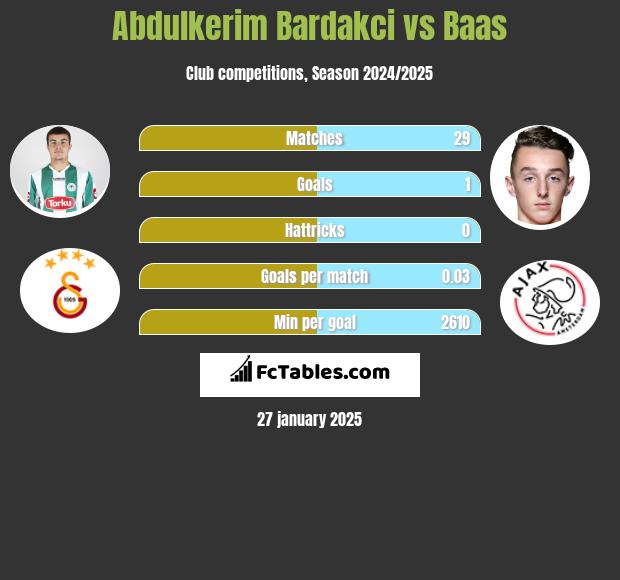 Abdulkerim Bardakci vs Baas h2h player stats