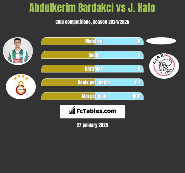 Abdulkerim Bardakci vs J. Hato h2h player stats