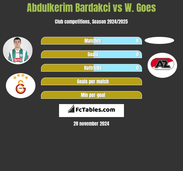 Abdulkerim Bardakci vs W. Goes h2h player stats