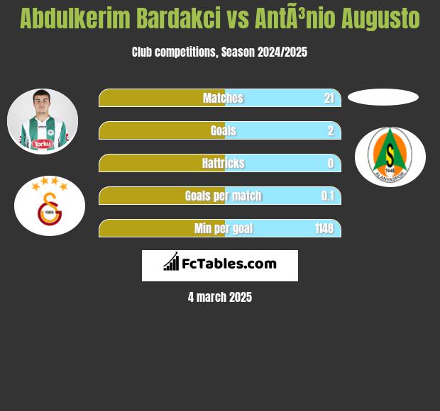 Abdulkerim Bardakci vs AntÃ³nio Augusto h2h player stats