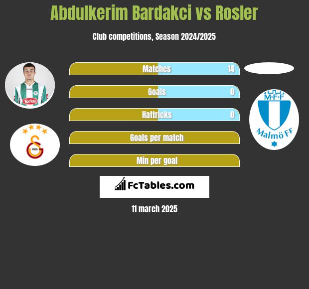 Abdulkerim Bardakci vs Rosler h2h player stats