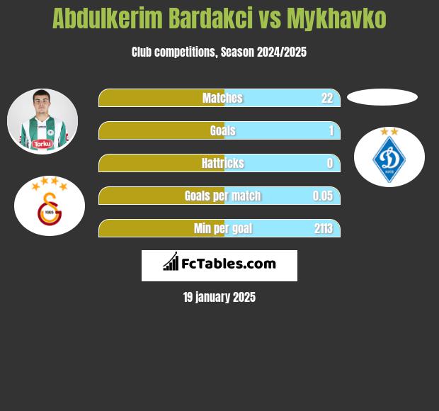 Abdulkerim Bardakci vs Mykhavko h2h player stats