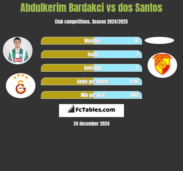 Abdulkerim Bardakci vs dos Santos h2h player stats