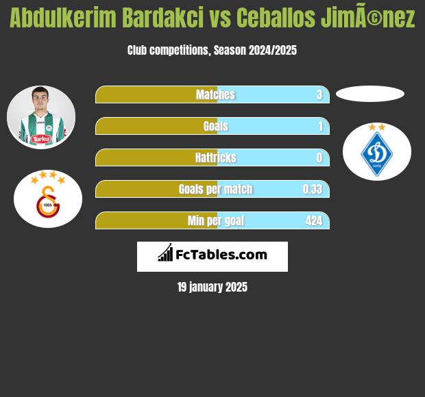 Abdulkerim Bardakci vs Ceballos JimÃ©nez h2h player stats