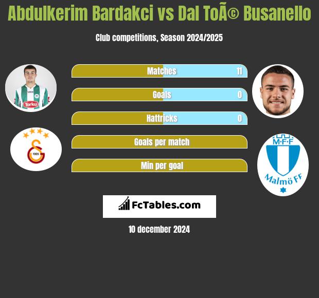 Abdulkerim Bardakci vs Dal ToÃ© Busanello h2h player stats