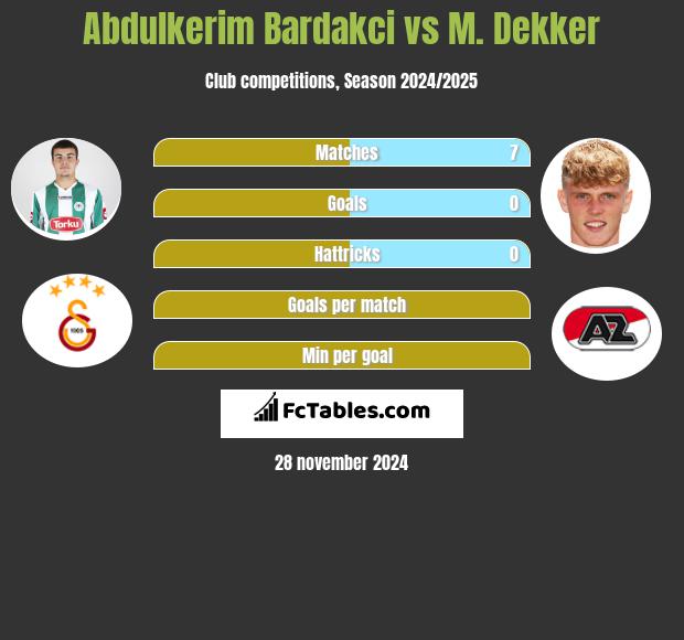 Abdulkerim Bardakci vs M. Dekker h2h player stats