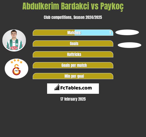 Abdulkerim Bardakci vs Paykoç h2h player stats