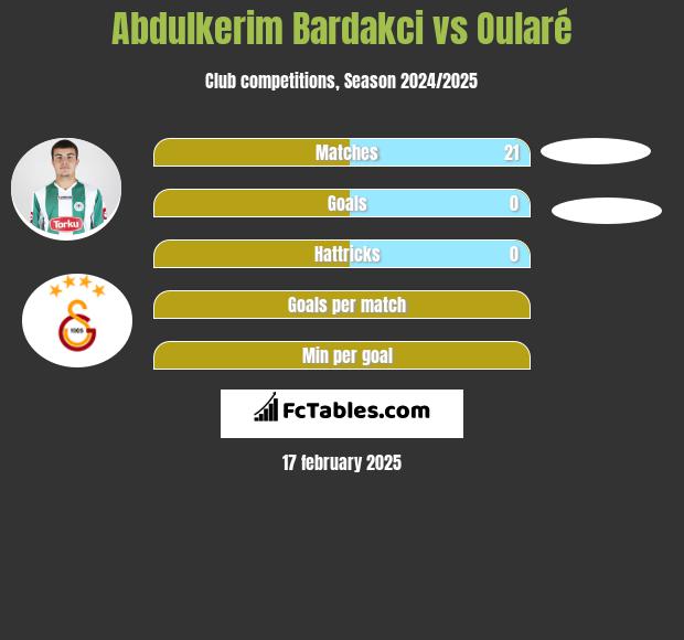 Abdulkerim Bardakci vs Oularé h2h player stats