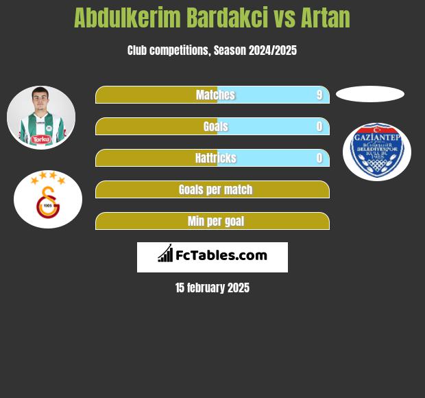 Abdulkerim Bardakci vs Artan h2h player stats