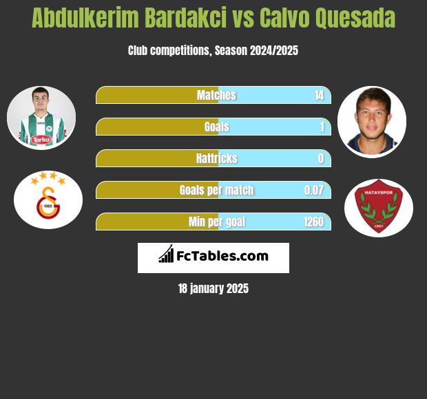 Abdulkerim Bardakci vs Calvo Quesada h2h player stats