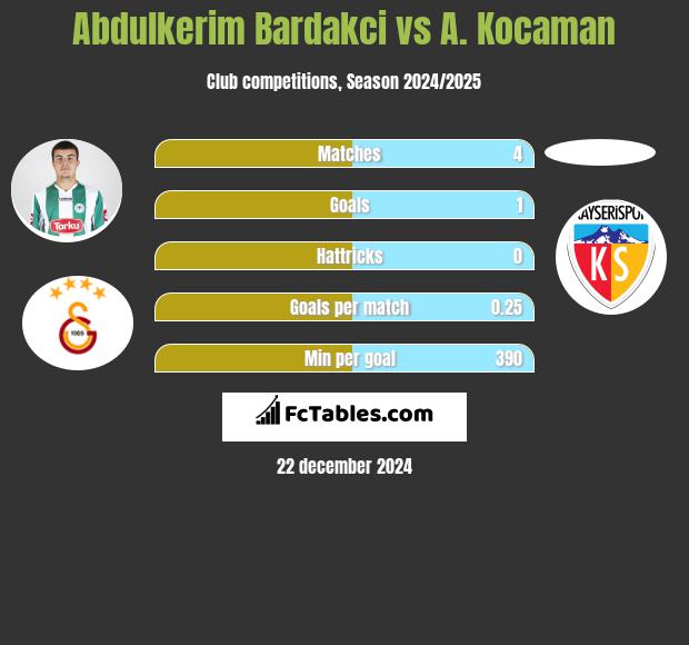 Abdulkerim Bardakci vs A. Kocaman h2h player stats