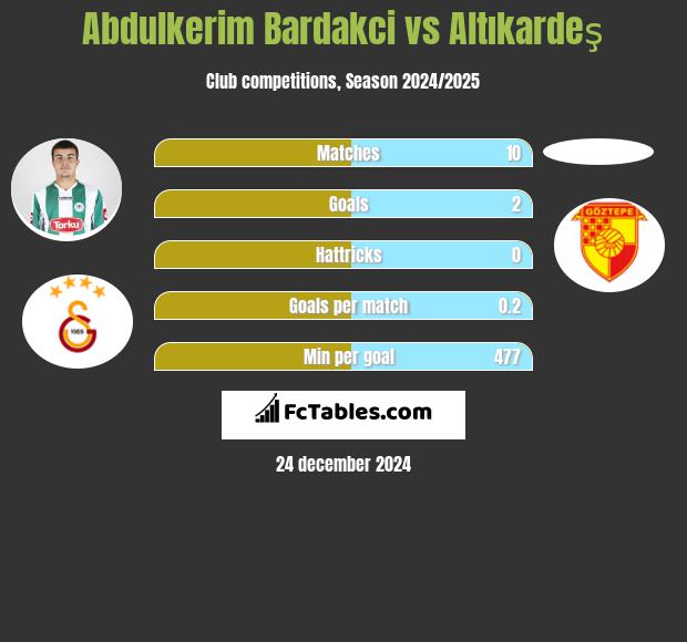 Abdulkerim Bardakci vs Altıkardeş h2h player stats