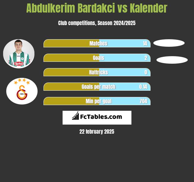 Abdulkerim Bardakci vs Kalender h2h player stats