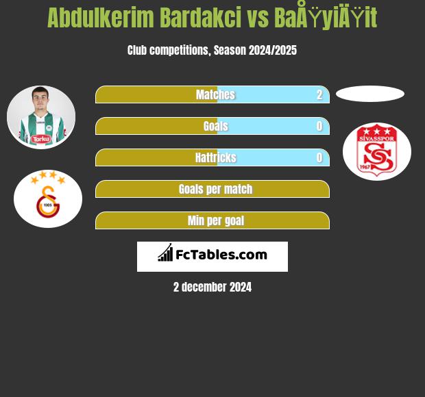 Abdulkerim Bardakci vs BaÅŸyiÄŸit h2h player stats