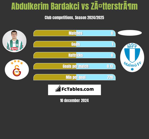 Abdulkerim Bardakci vs ZÃ¤tterstrÃ¶m h2h player stats