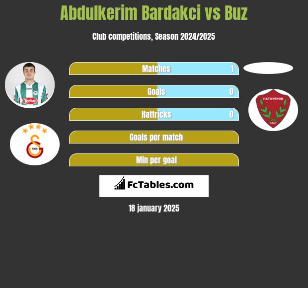 Abdulkerim Bardakci vs Buz h2h player stats