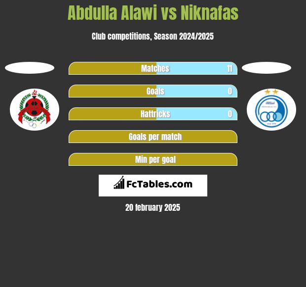 Abdulla Alawi vs Niknafas h2h player stats