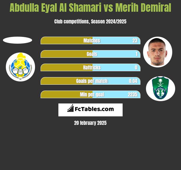 Abdulla Eyal Al Shamari vs Merih Demiral h2h player stats