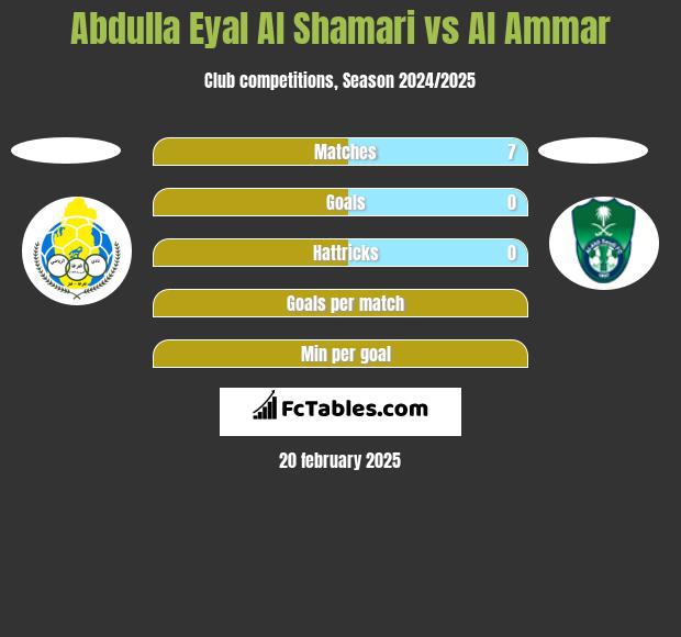 Abdulla Eyal Al Shamari vs Al Ammar h2h player stats