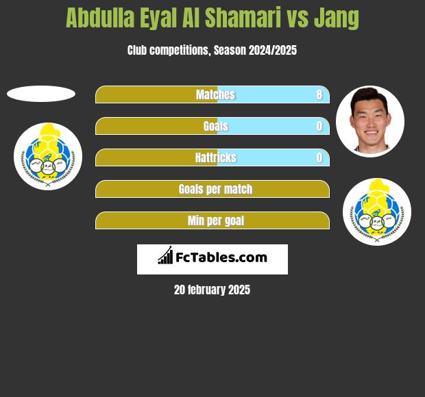 Abdulla Eyal Al Shamari vs Jang h2h player stats