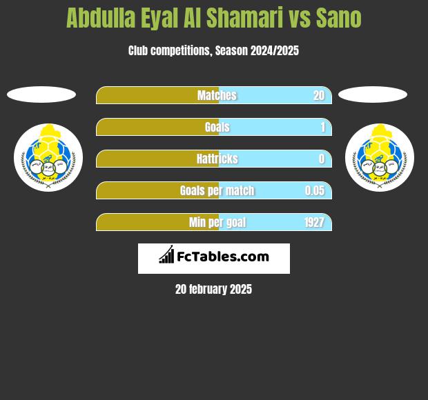 Abdulla Eyal Al Shamari vs Sano h2h player stats