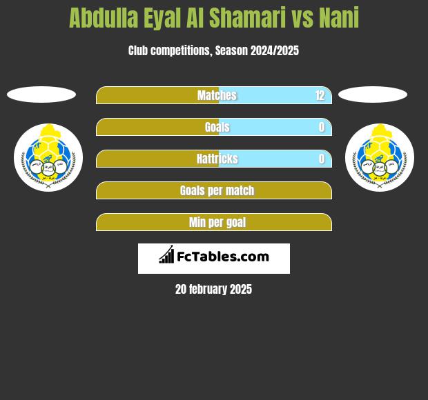 Abdulla Eyal Al Shamari vs Nani h2h player stats