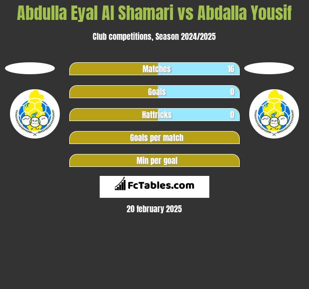 Abdulla Eyal Al Shamari vs Abdalla Yousif h2h player stats