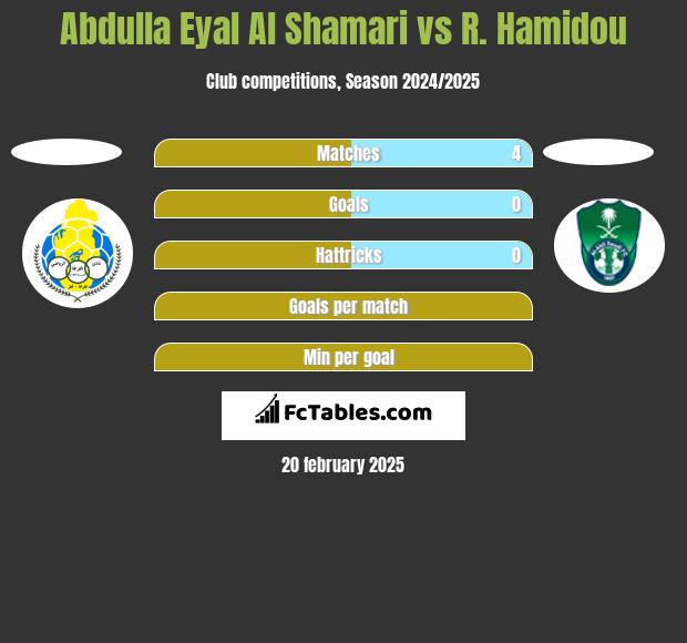 Abdulla Eyal Al Shamari vs R. Hamidou h2h player stats