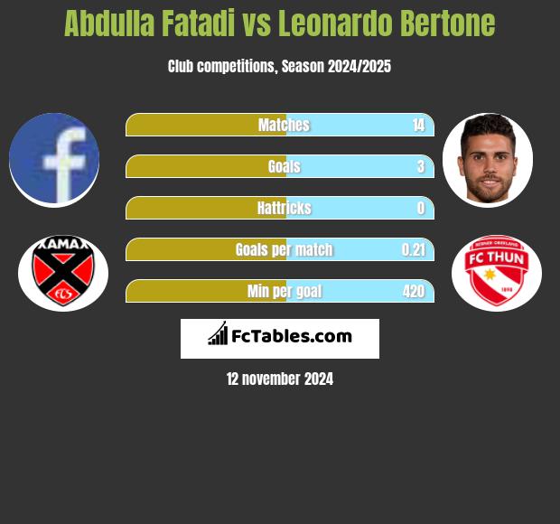 Abdulla Fatadi vs Leonardo Bertone h2h player stats