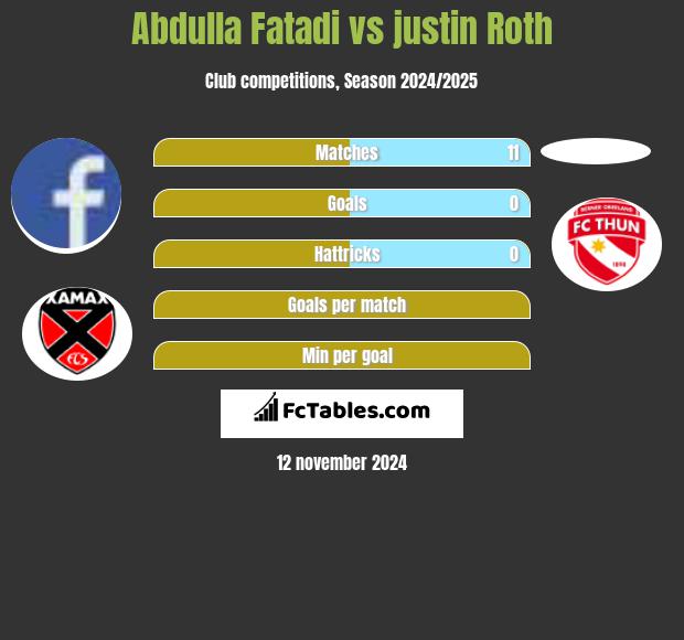 Abdulla Fatadi vs justin Roth h2h player stats