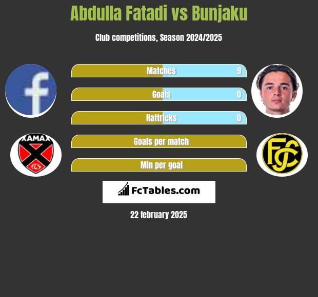 Abdulla Fatadi vs Bunjaku h2h player stats