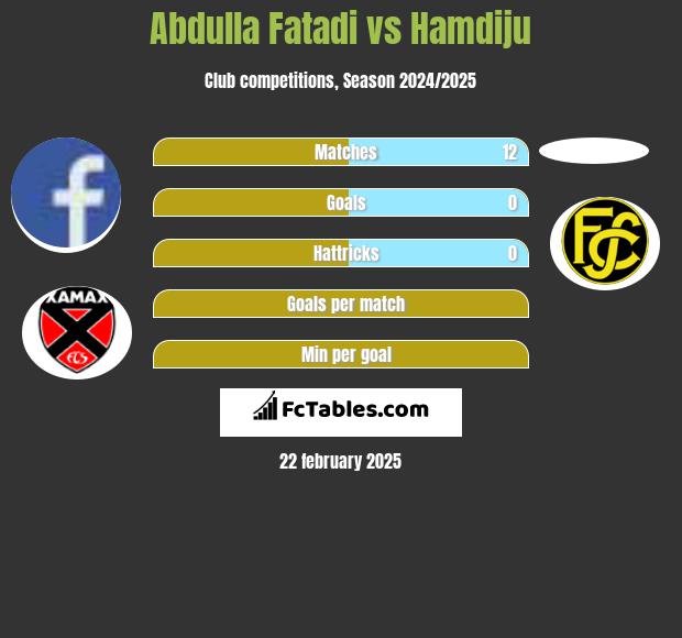 Abdulla Fatadi vs Hamdiju h2h player stats