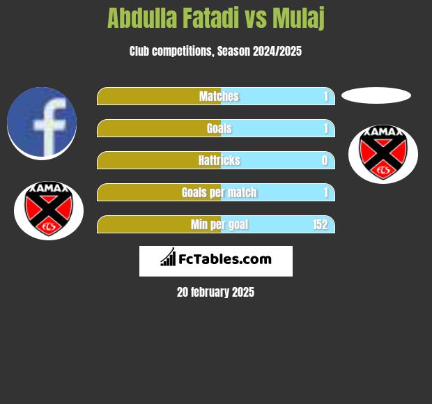 Abdulla Fatadi vs Mulaj h2h player stats