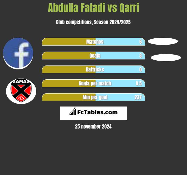 Abdulla Fatadi vs Qarri h2h player stats