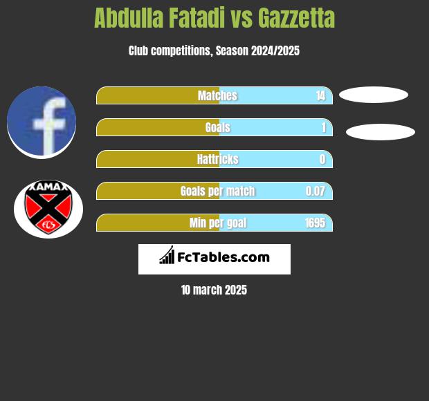 Abdulla Fatadi vs Gazzetta h2h player stats