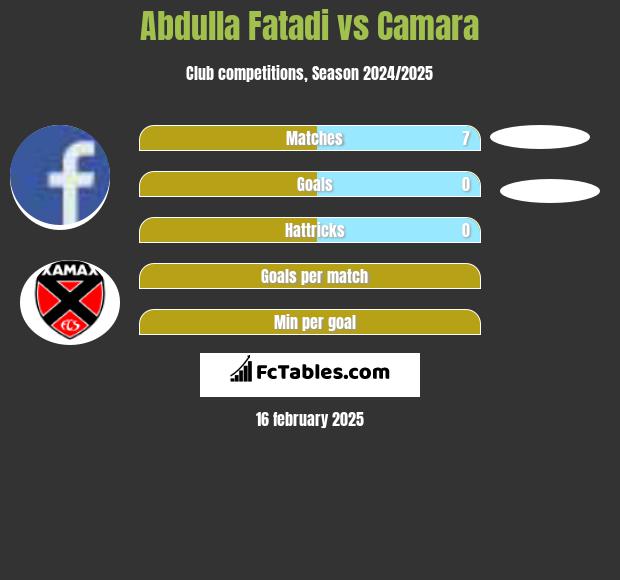 Abdulla Fatadi vs Camara h2h player stats