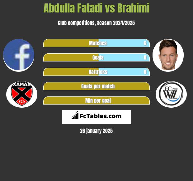 Abdulla Fatadi vs Brahimi h2h player stats