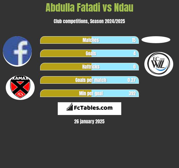 Abdulla Fatadi vs Ndau h2h player stats