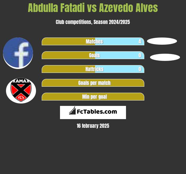 Abdulla Fatadi vs Azevedo Alves h2h player stats